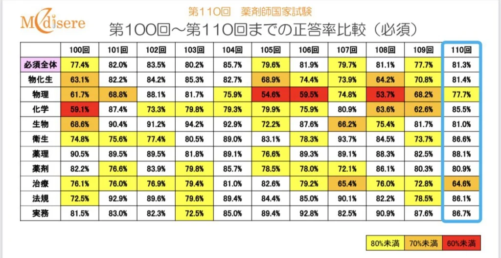 第110回国試データ徹底分析！合格者が知るべき「3つの意外な真実