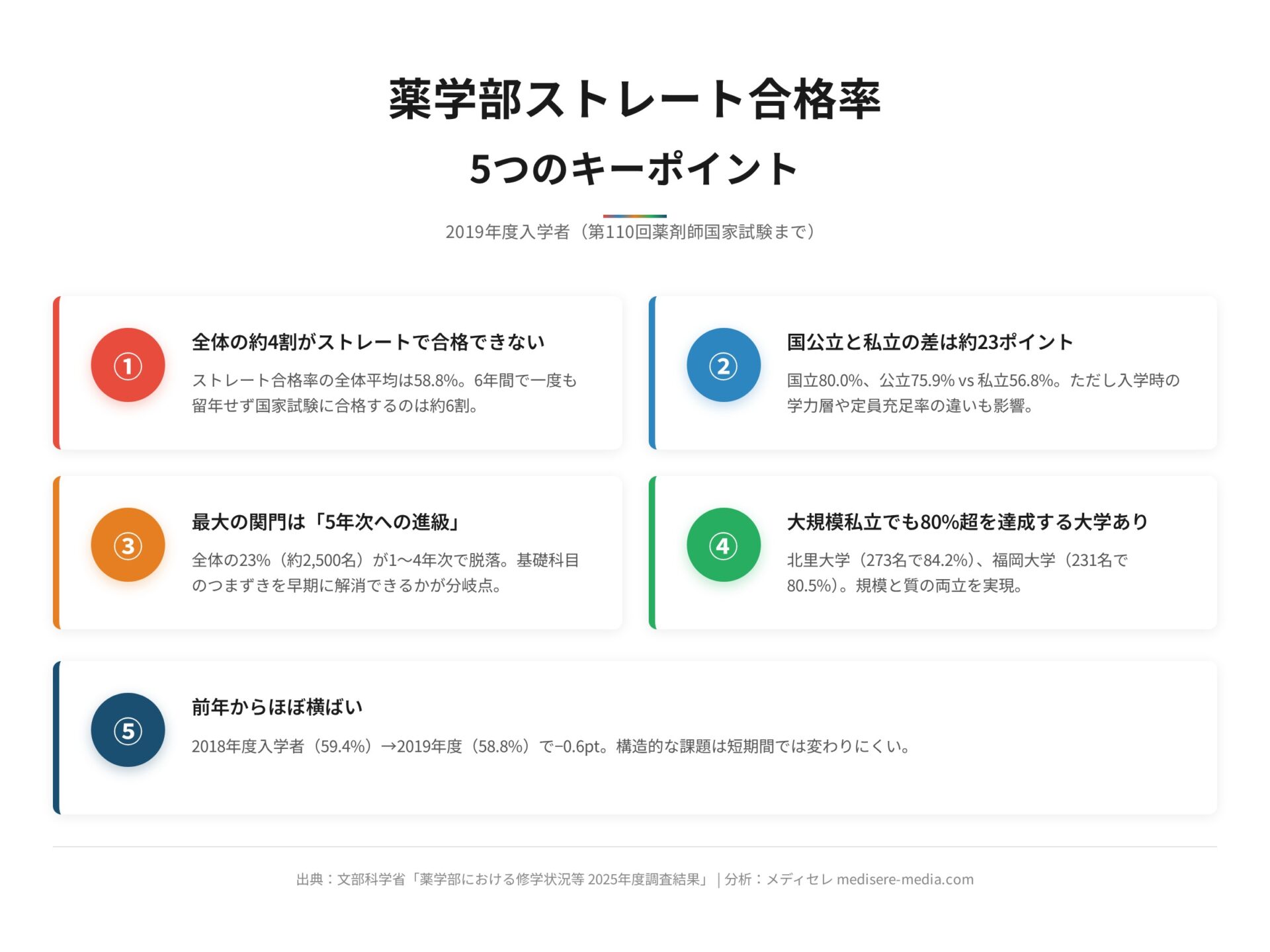 薬学部ストレート合格率とは?大学別一覧と分析【文部科学省2025年度調査データ】
