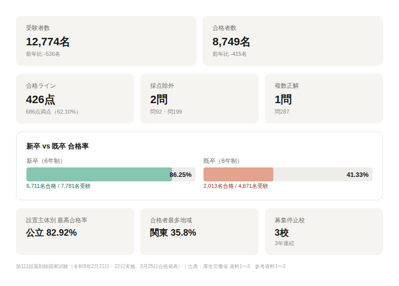 速報】第111回薬剤師国家試験 合格発表（2026年）合格率68.49%・大学別